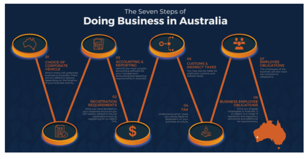 Download our guide to Doing Business In Australia | Business Specialists